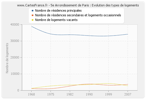 5e Arrondissement de Paris : Evolution des types de logements